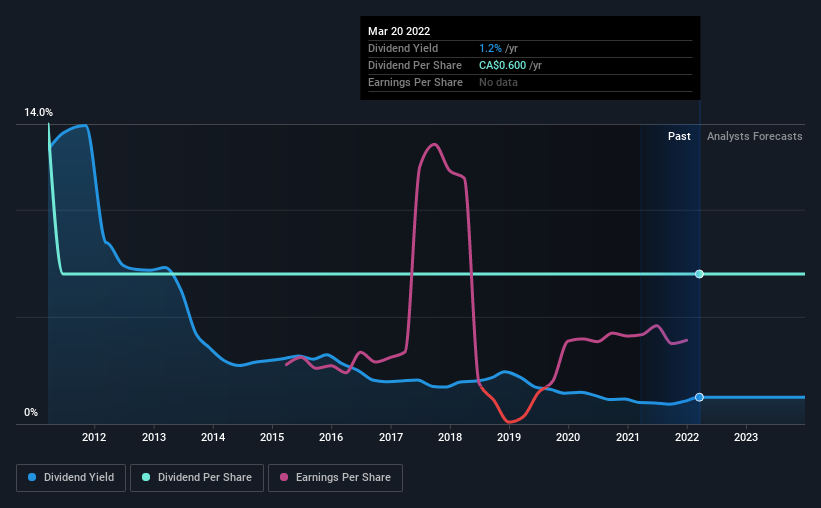 historic-dividend