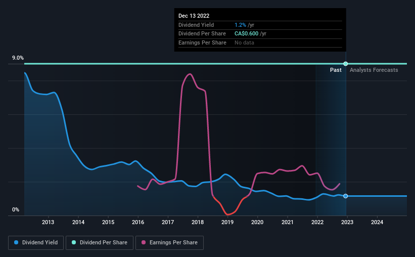 historic-dividend