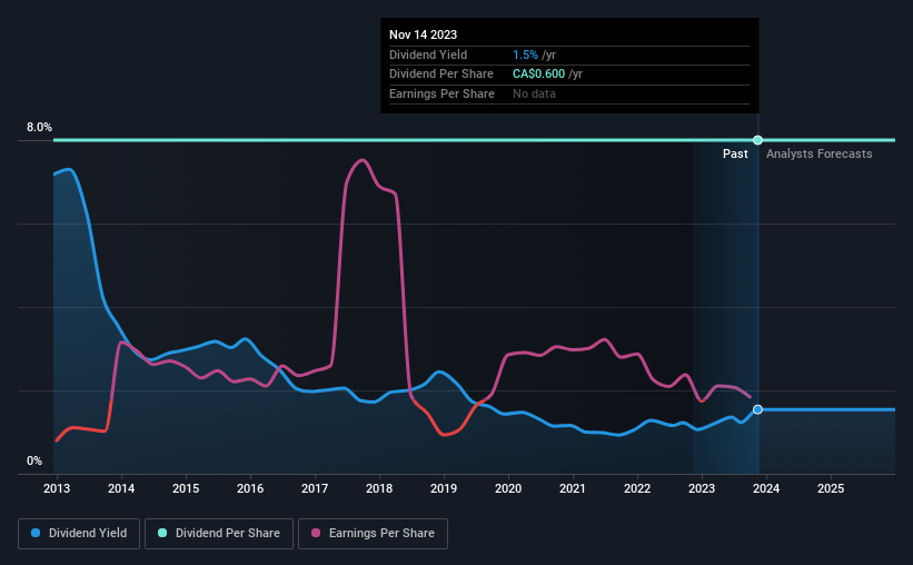 historic-dividend