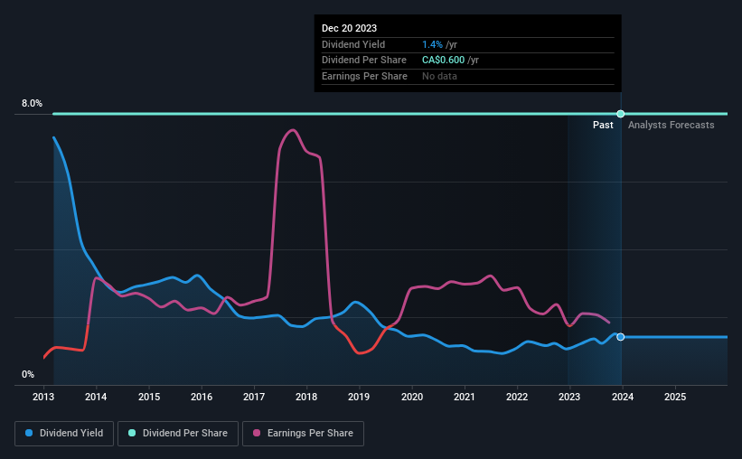 historic-dividend