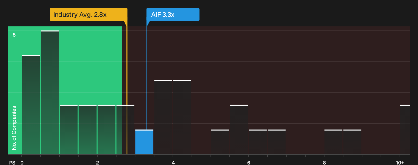 TSX:AIF P/S Ratio as at Oct 2026