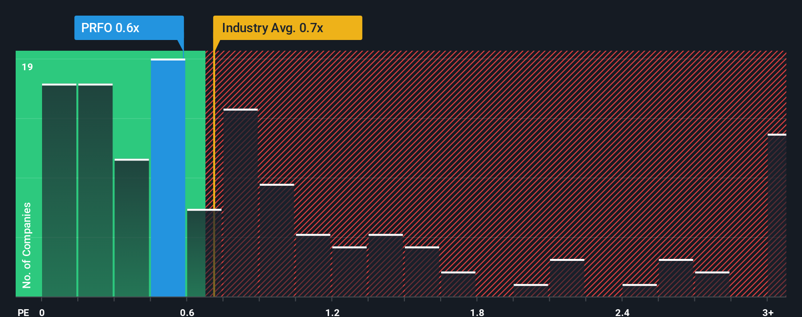 ps-multiple-vs-industry