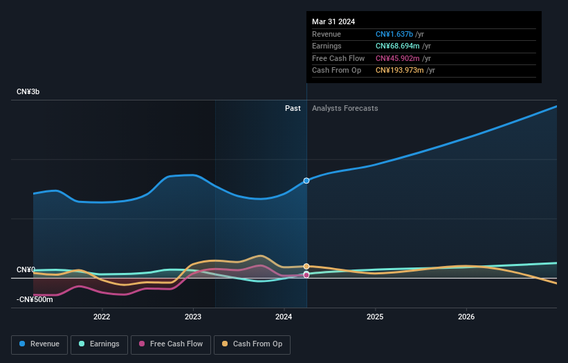 Profit and revenue growth