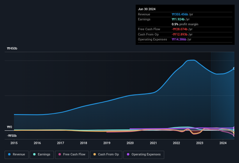 earnings-and-revenue-history