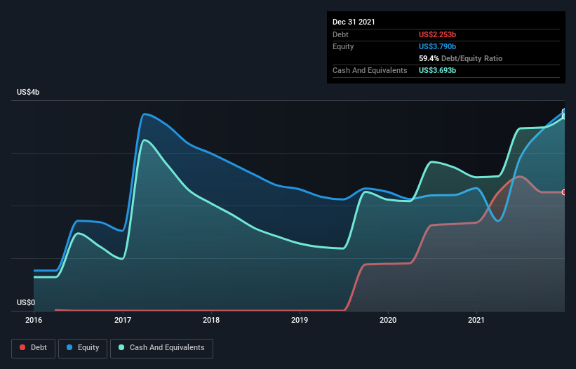 debt-equity-history-analysis