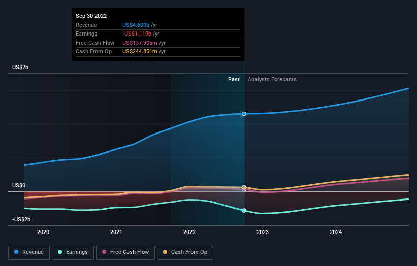 Snap Inc. (NYSESNAP) Consensus Forecasts Have A Little Darker