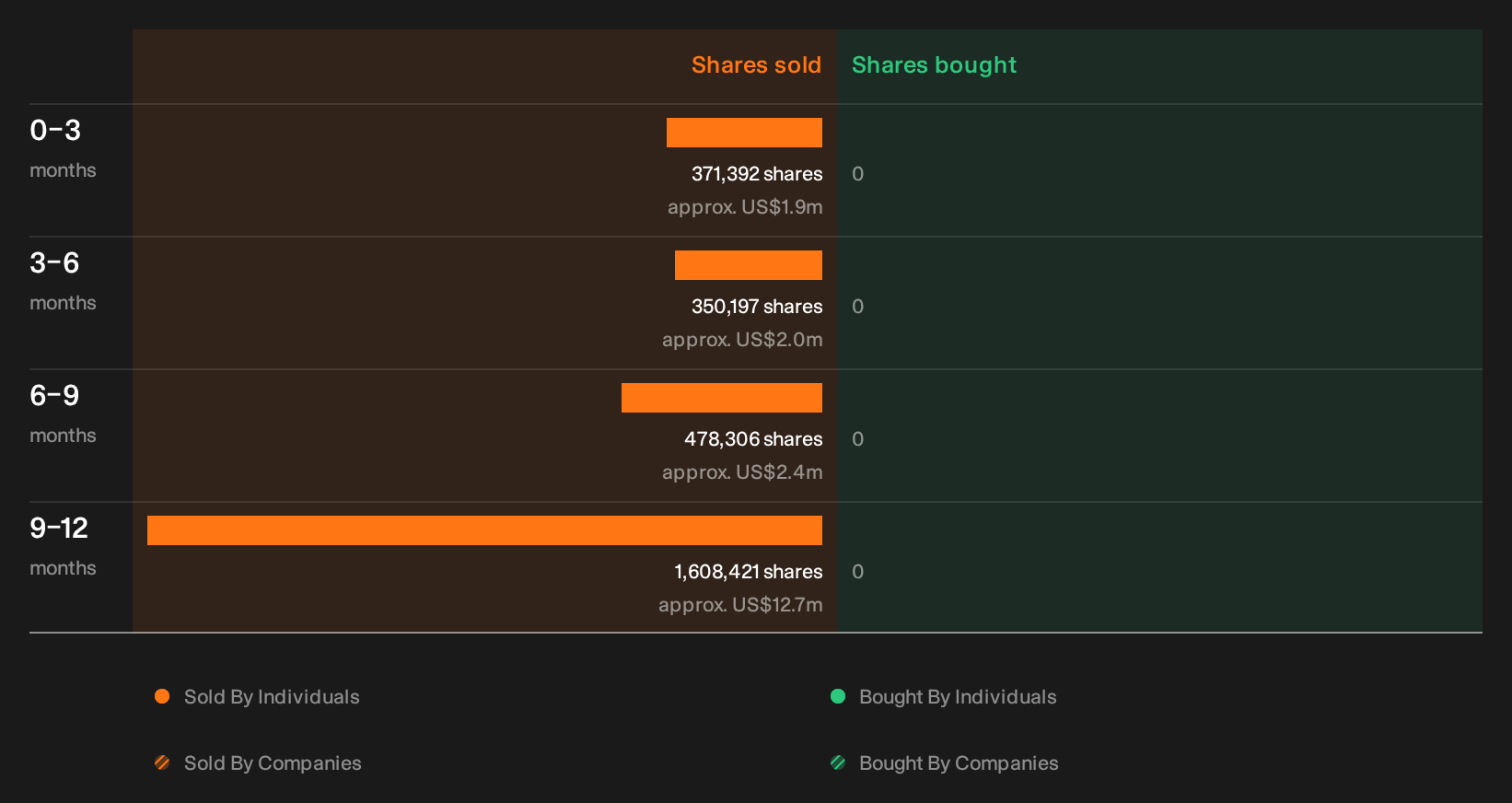 NYSE:SNAP Insider Trading Volume as at Sep 2026