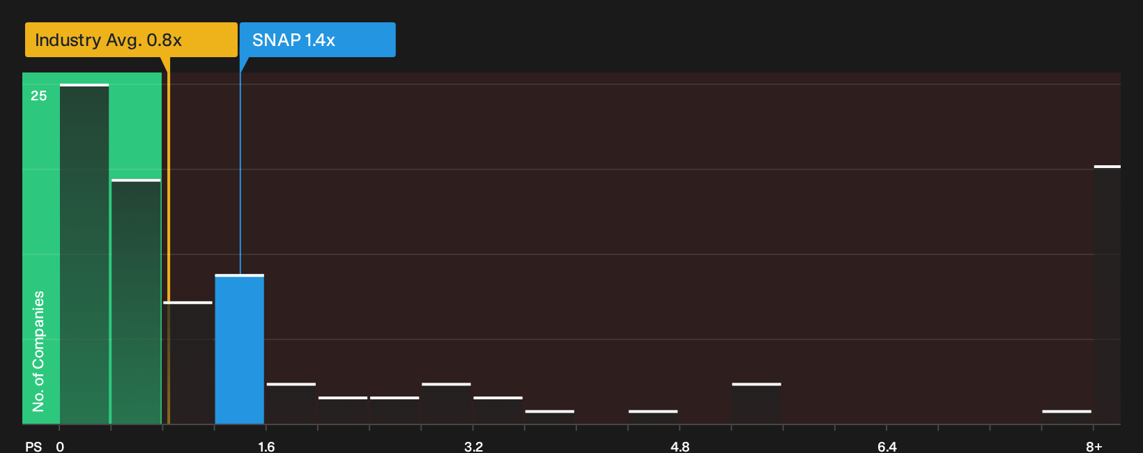 NYSE:SNAP P/S Ratio as at Sep 2026