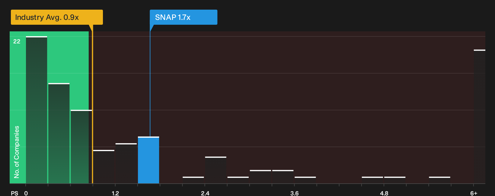 NYSE:SNAP P/S Ratio as at Oct 2026