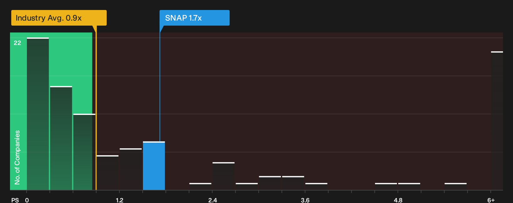NYSE:SNAP P/S Ratio as at Oct 2026