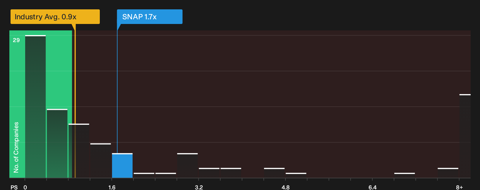 NYSE:SNAP P/S Ratio as at Oct 2026