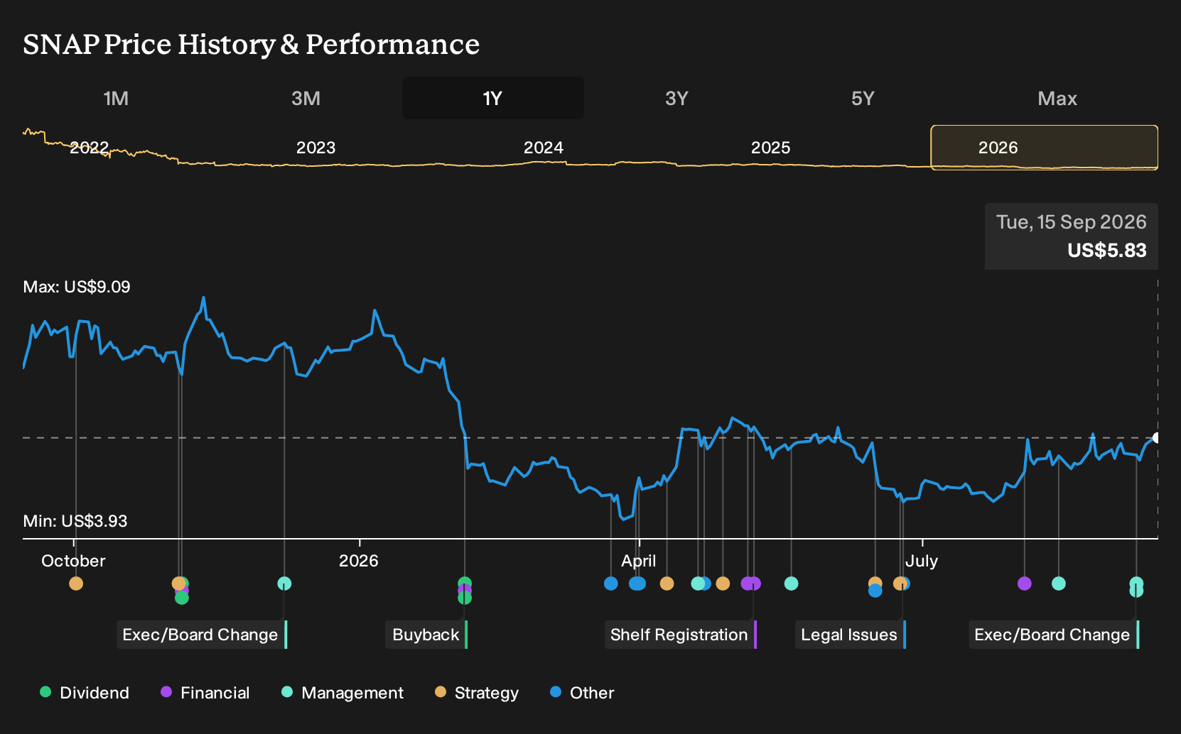 NYSE:SNAP 1-Year Stock Price Chart