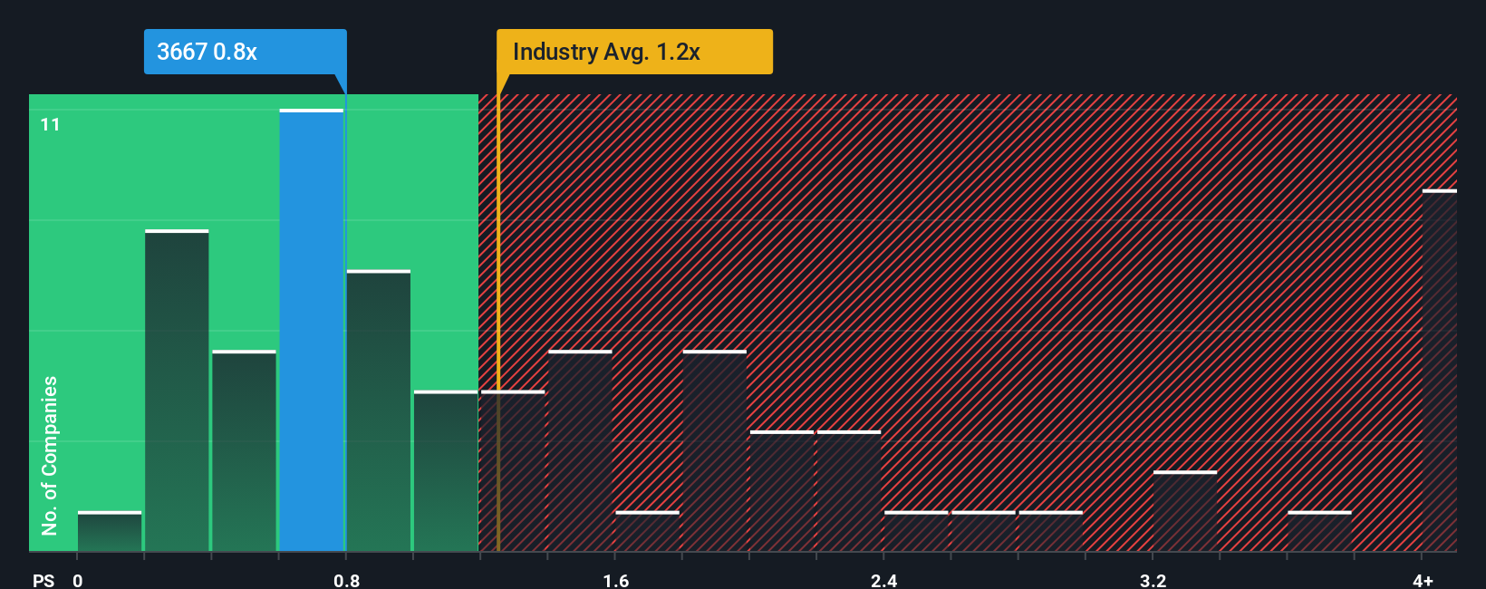 ps-multiple-vs-industry