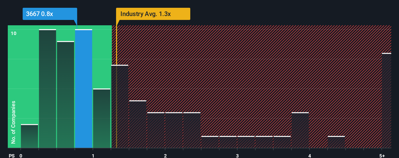 ps-multiple-vs-industry