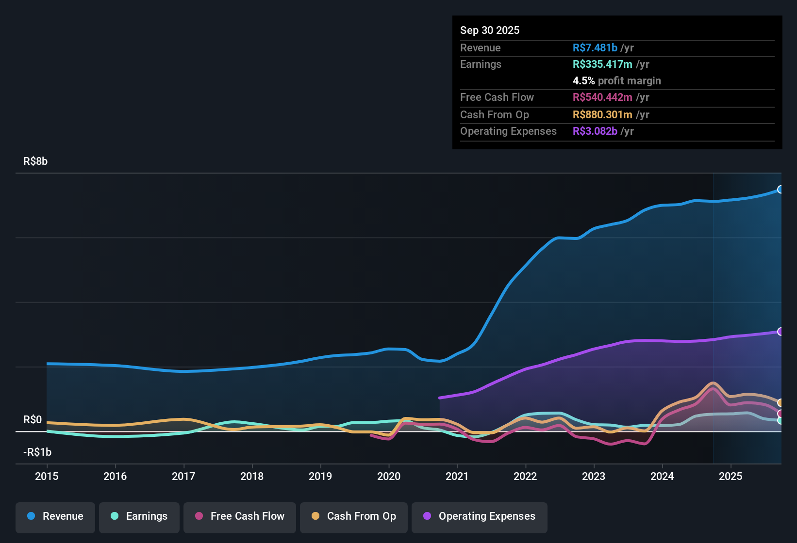 earnings-and-revenue-history