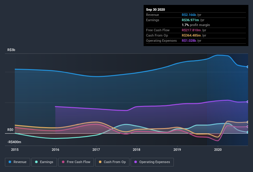 earnings-and-revenue-history