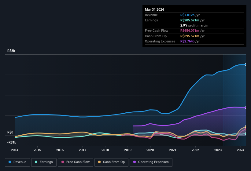 earnings-and-revenue-history