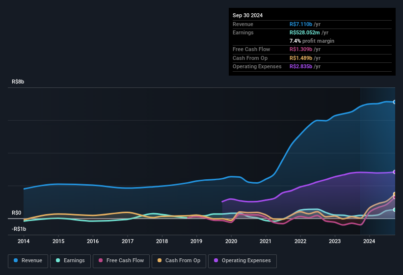 earnings-and-revenue-history