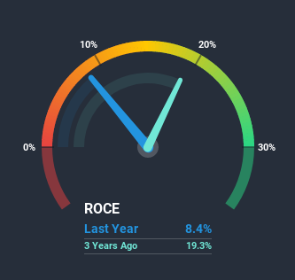 roce