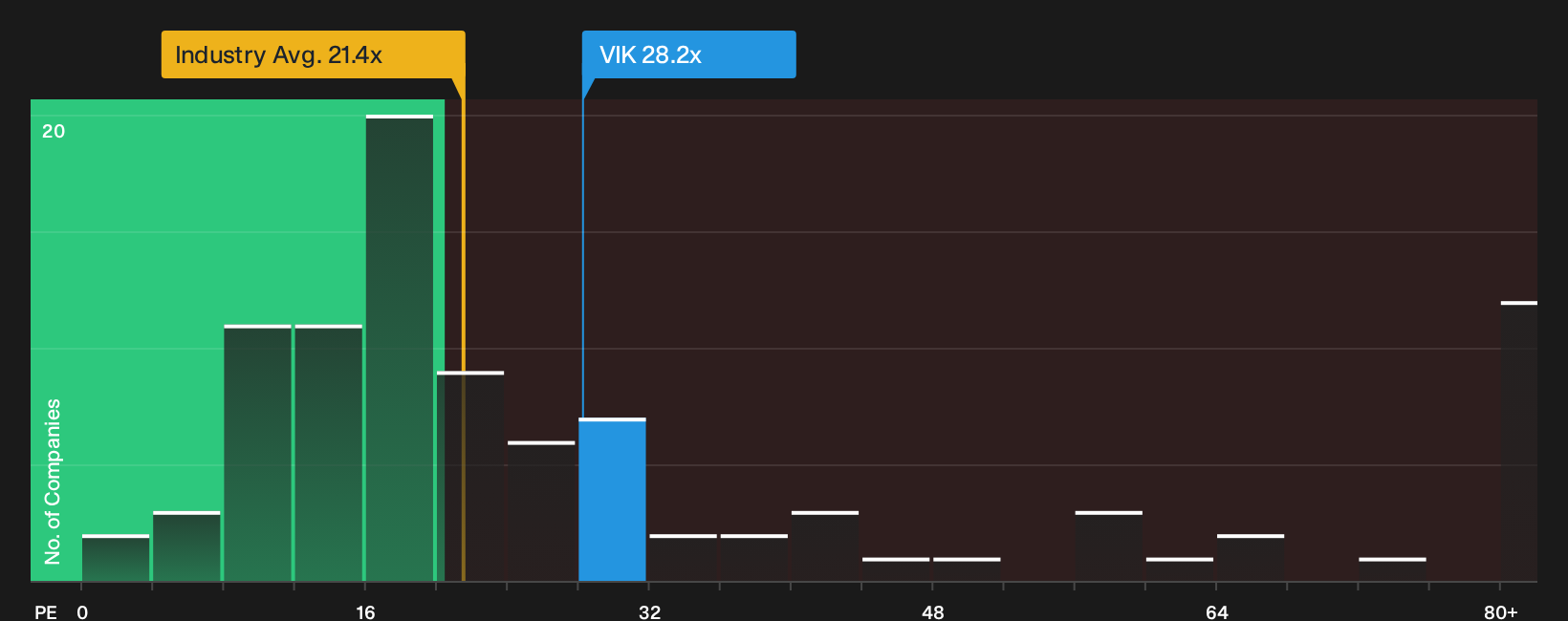 NYSE:VIK P/E Ratio as at Sep 2026