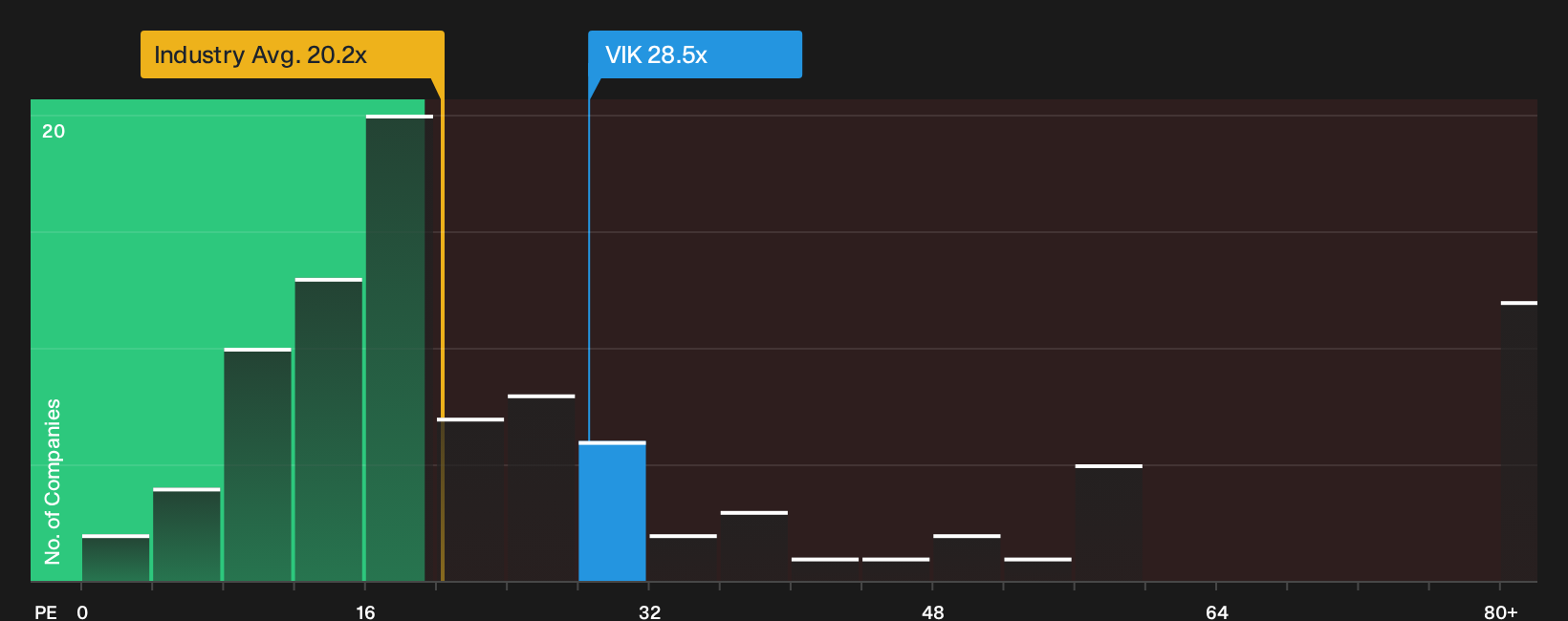 NYSE:VIK P/E Ratio as at Sep 2026
