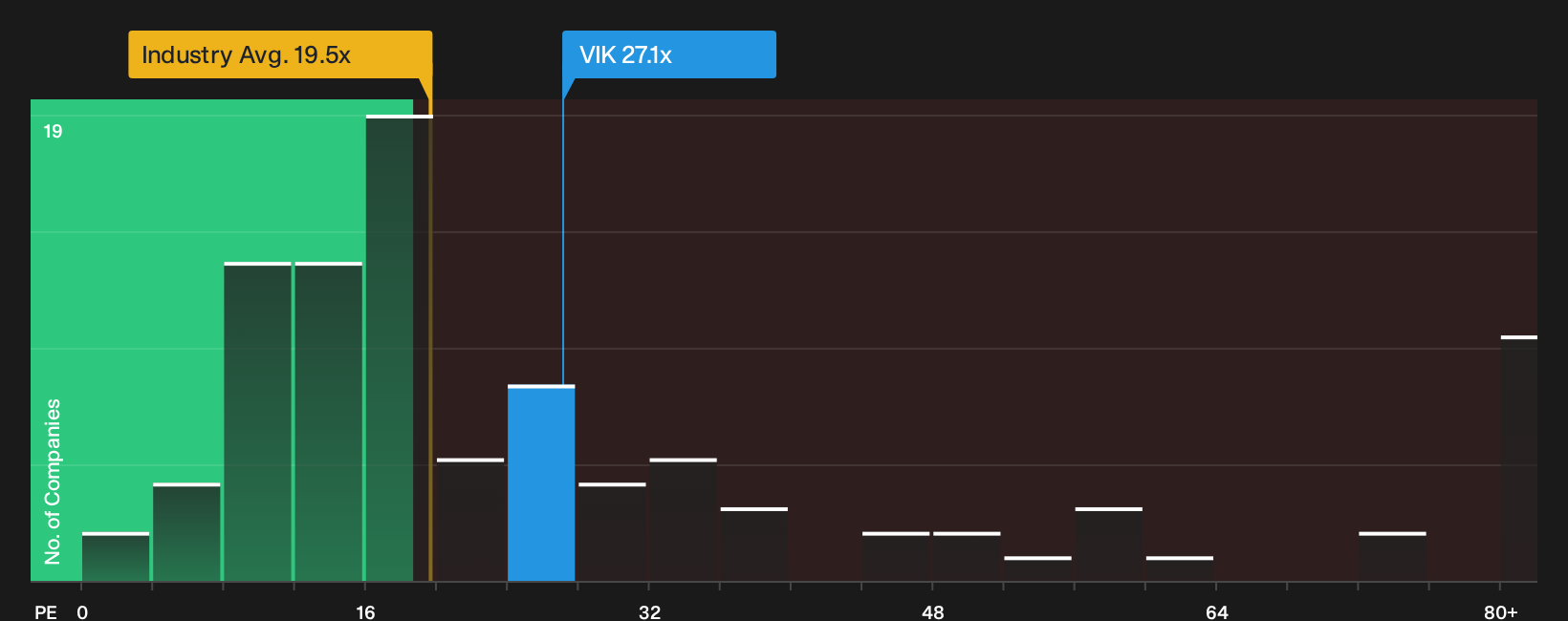NYSE:VIK P/E Ratio as at Oct 2026