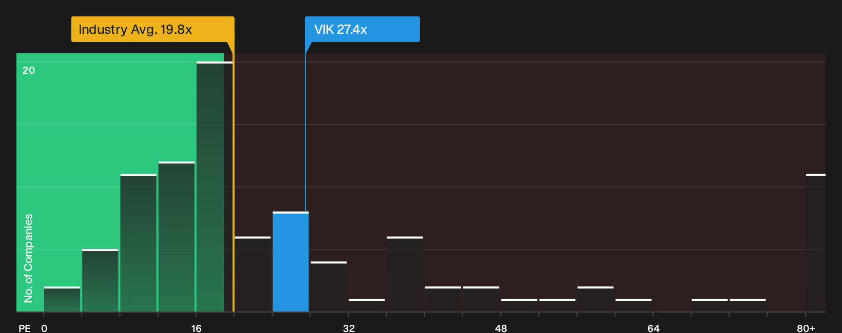 NYSE:VIK P/E Ratio as at Oct 2026