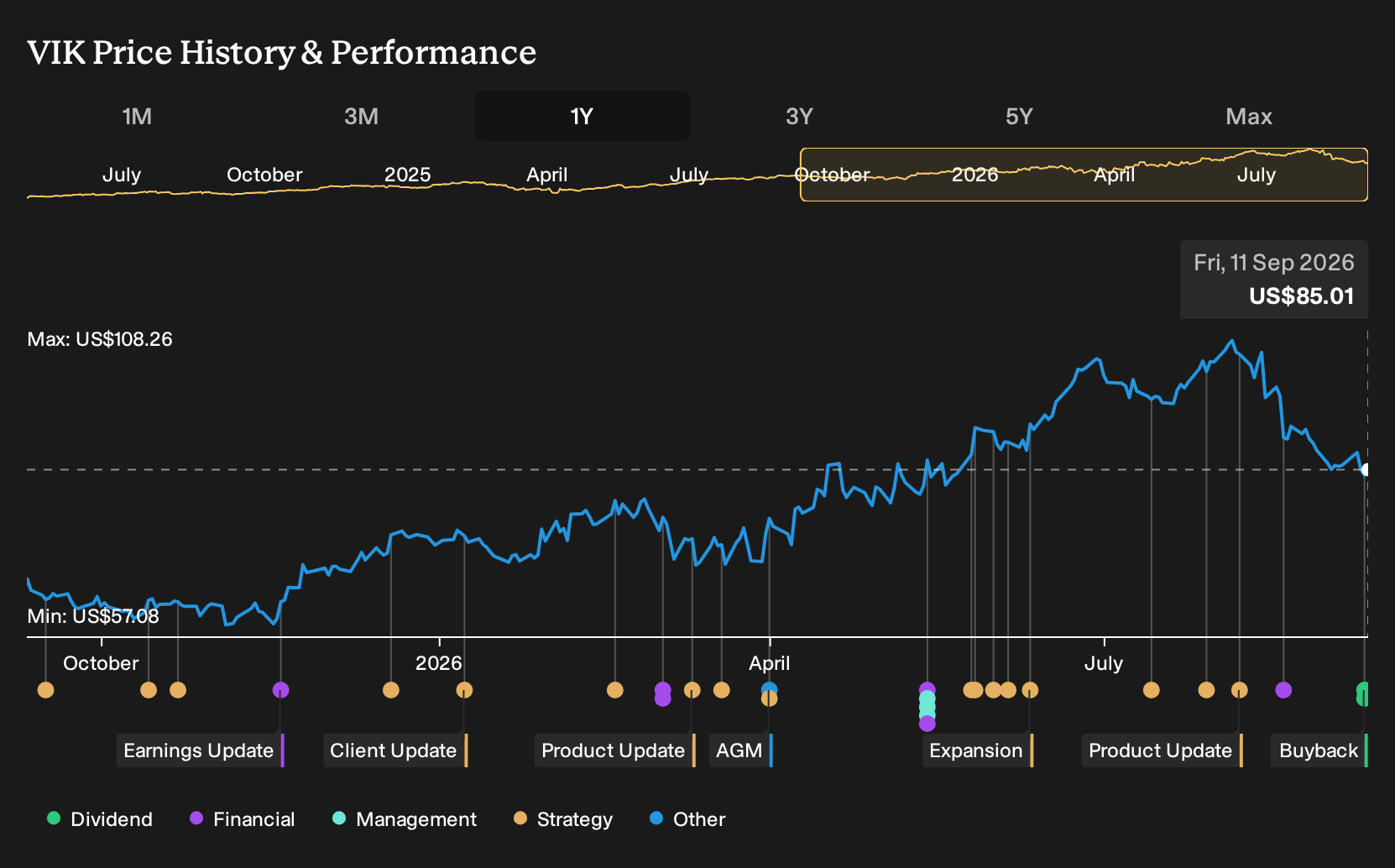 NYSE:VIK 1-Year Stock Price Chart