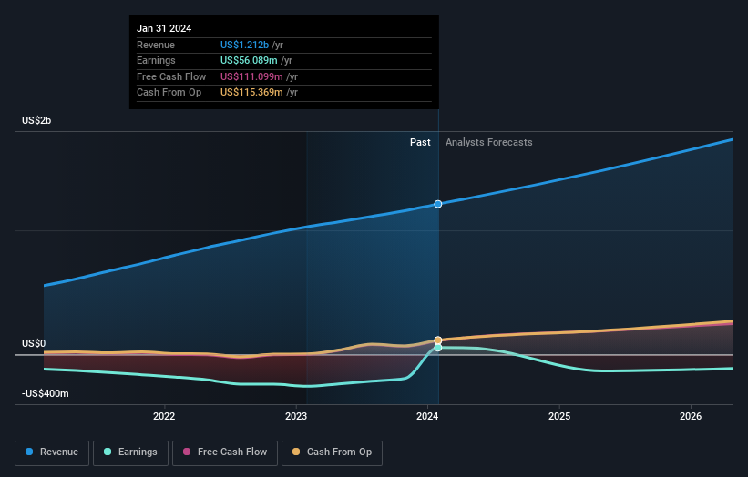 Elastic (NYSE:ESTC) pulls back 17% this week, but still delivers  shareholders notable 77% return over 1 year - Simply Wall St News