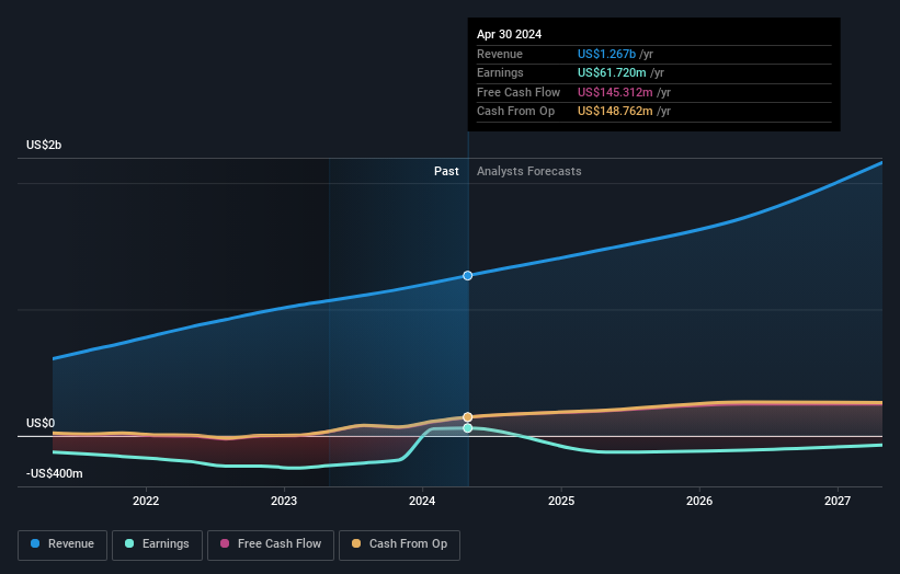 Profit and sales growth