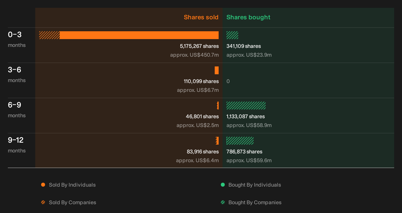 NYSE:ESTC Insider Trading Volume as at Oct 2026