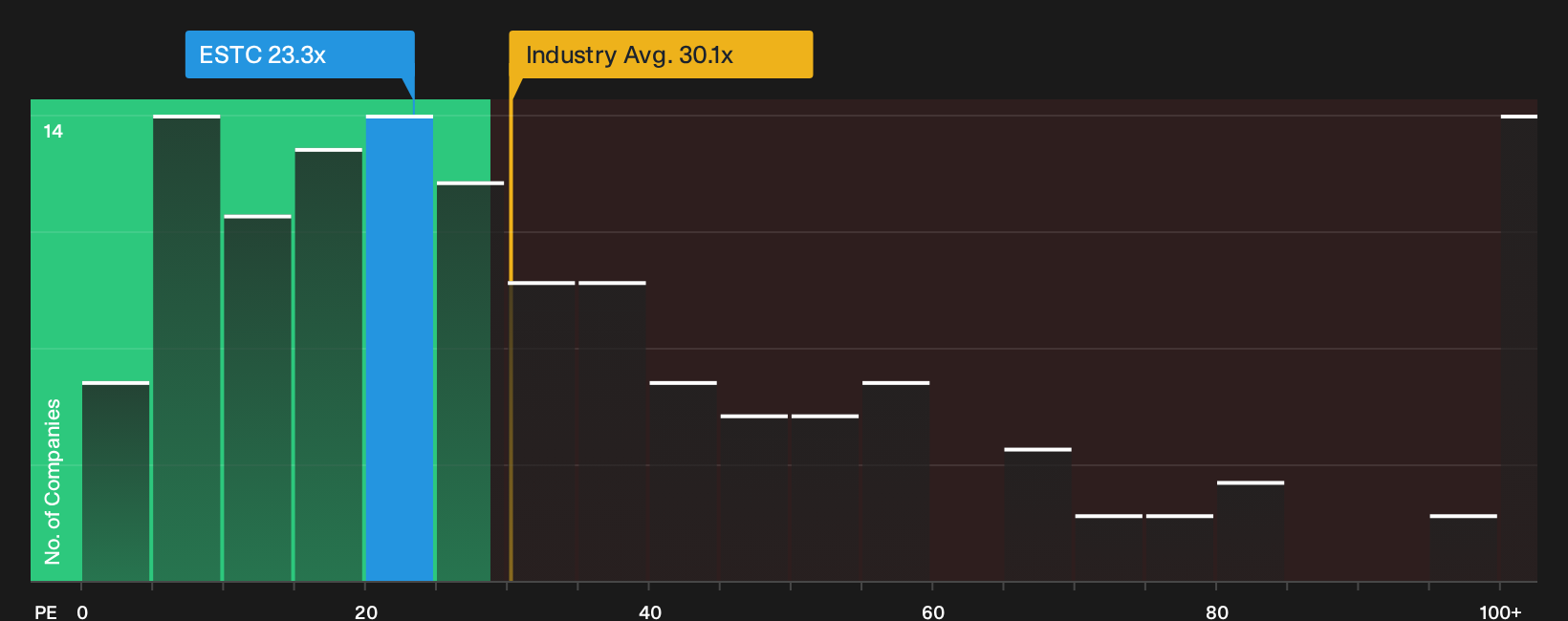 NYSE:ESTC P/E Ratio as at Sep 2026