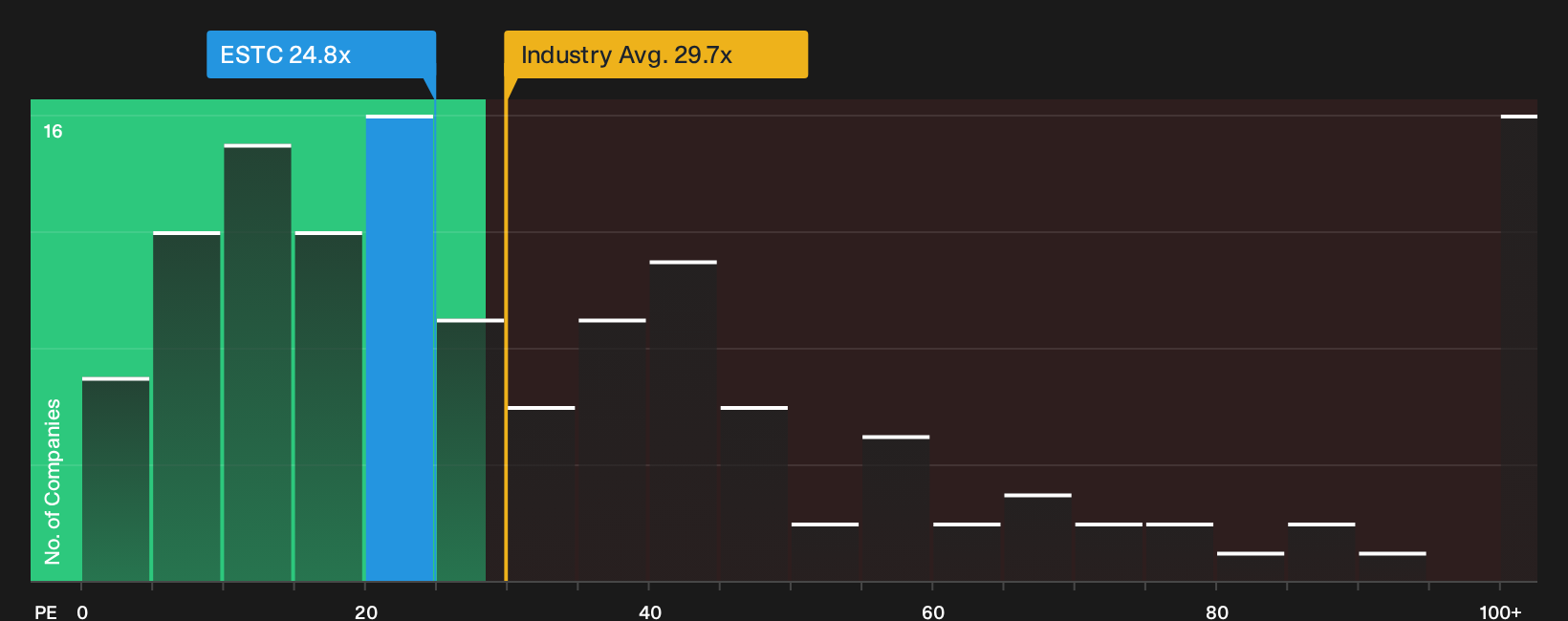 NYSE:ESTC P/E Ratio as at Sep 2026
