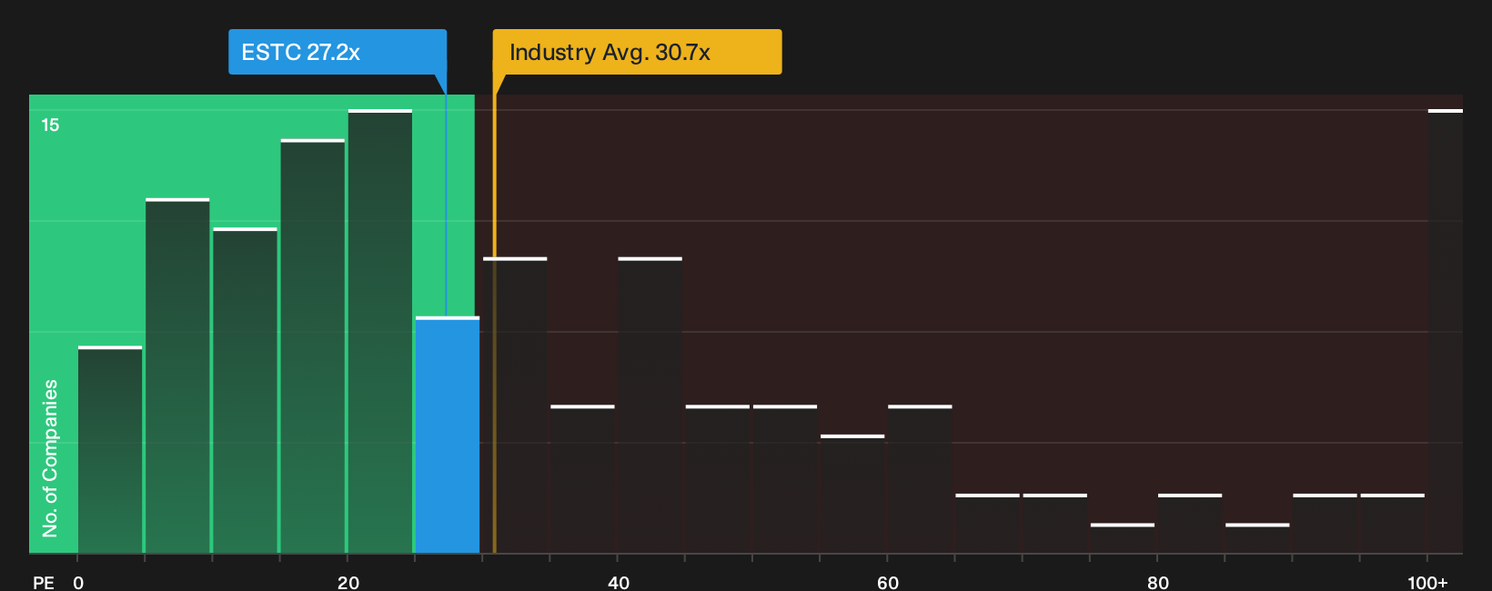NYSE:ESTC P/E Ratio as at Oct 2026