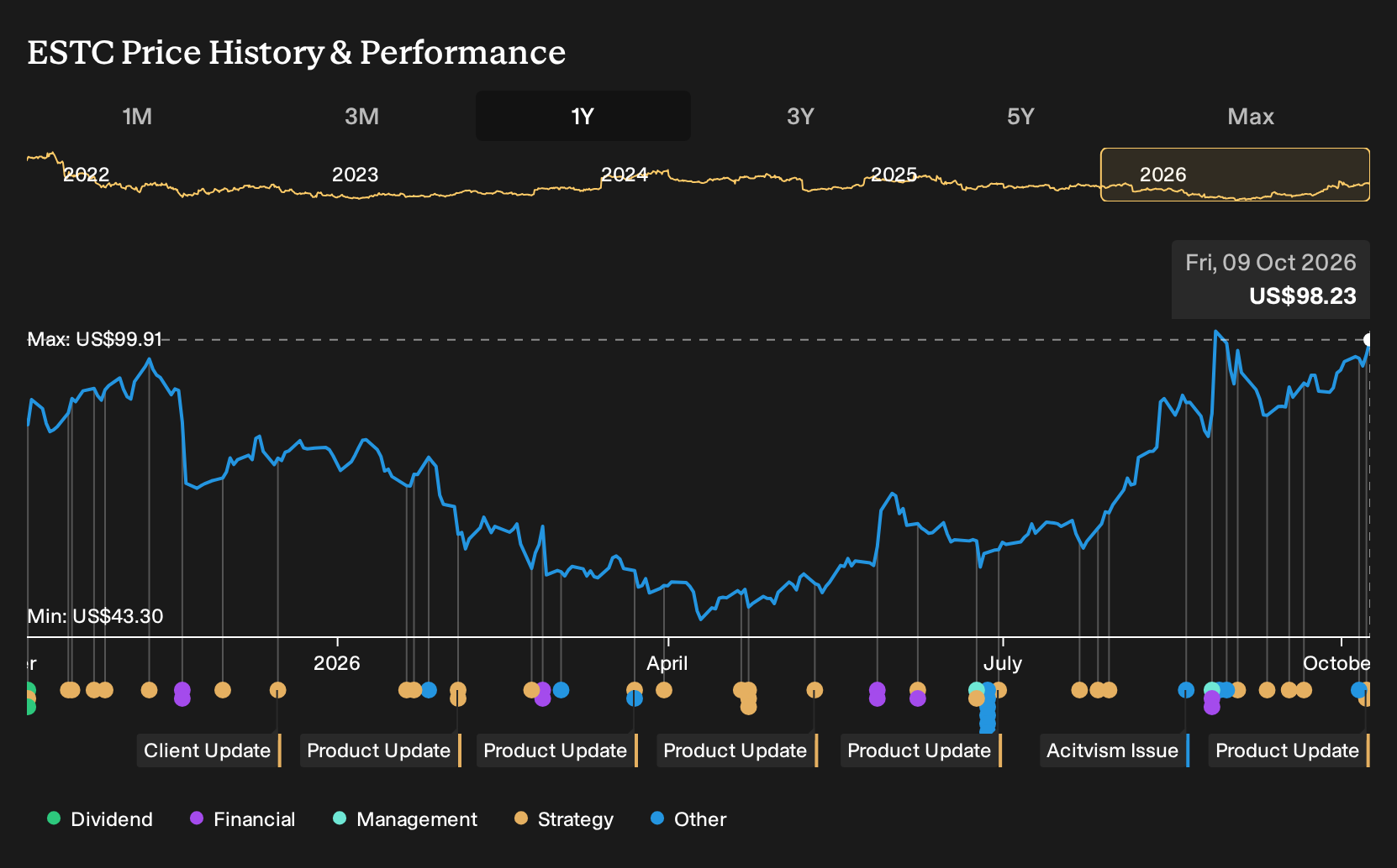NYSE:ESTC 1-Year Stock Price Chart