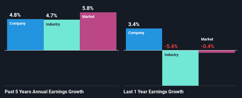 past-earnings-growth