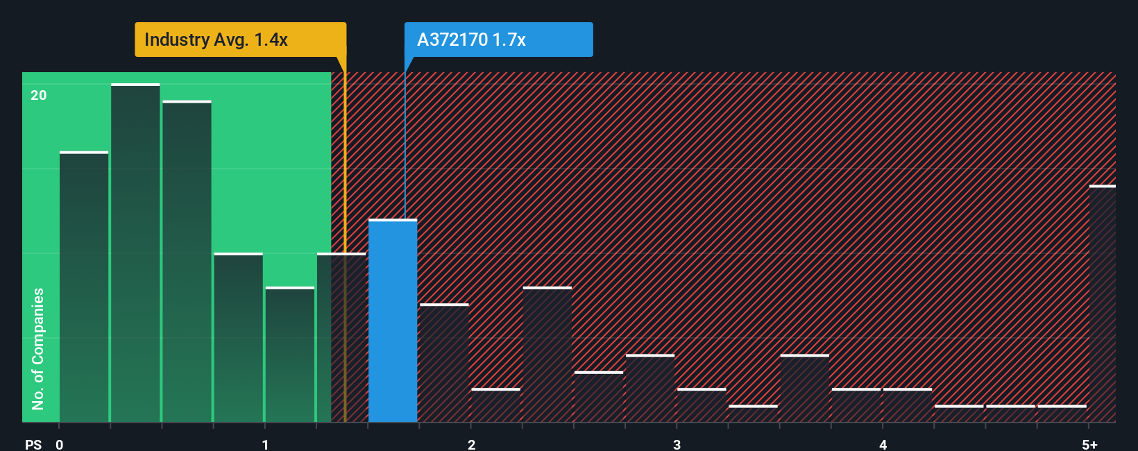 ps-multiple-vs-industry