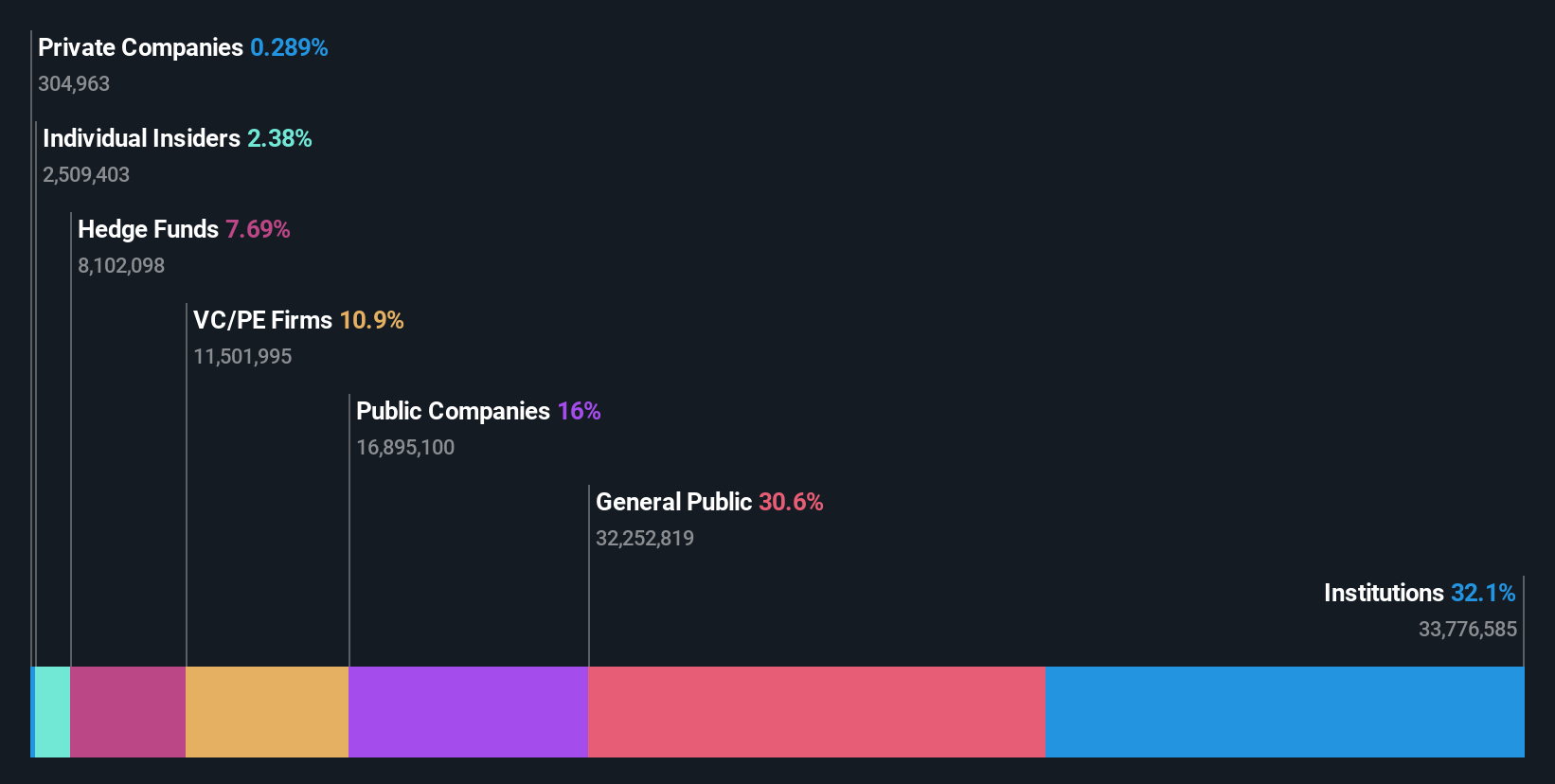 ownership-breakdown