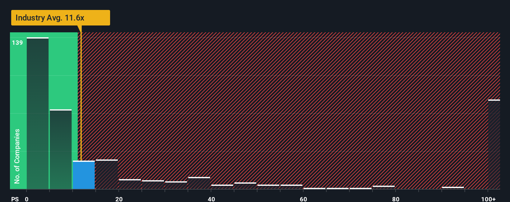 ps-multiple-vs-industry