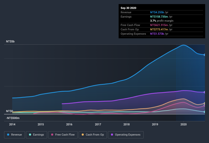 earnings-and-revenue-history