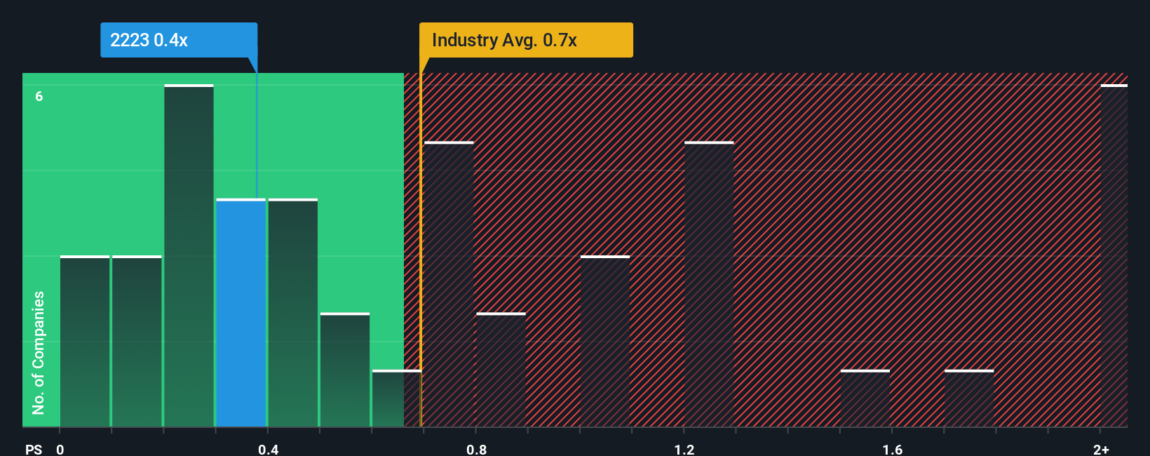 ps-multiple-vs-industry