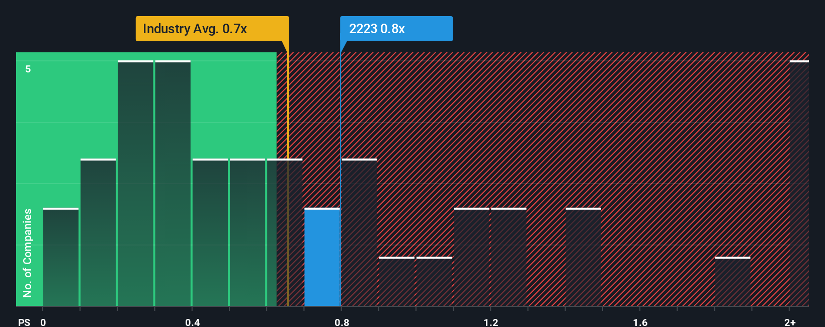 ps-multiple-vs-industry
