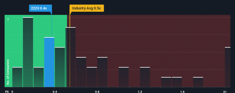 ps-multiple-vs-industry