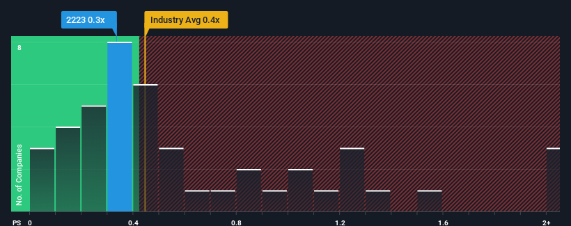 ps-multiple-vs-industry