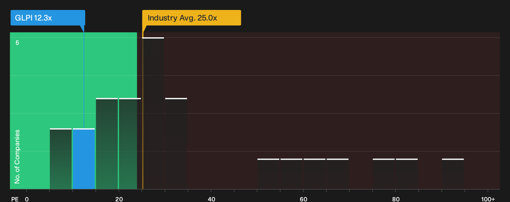 NasdaqGS:GLPI P/E Ratio as at Sep 2026
