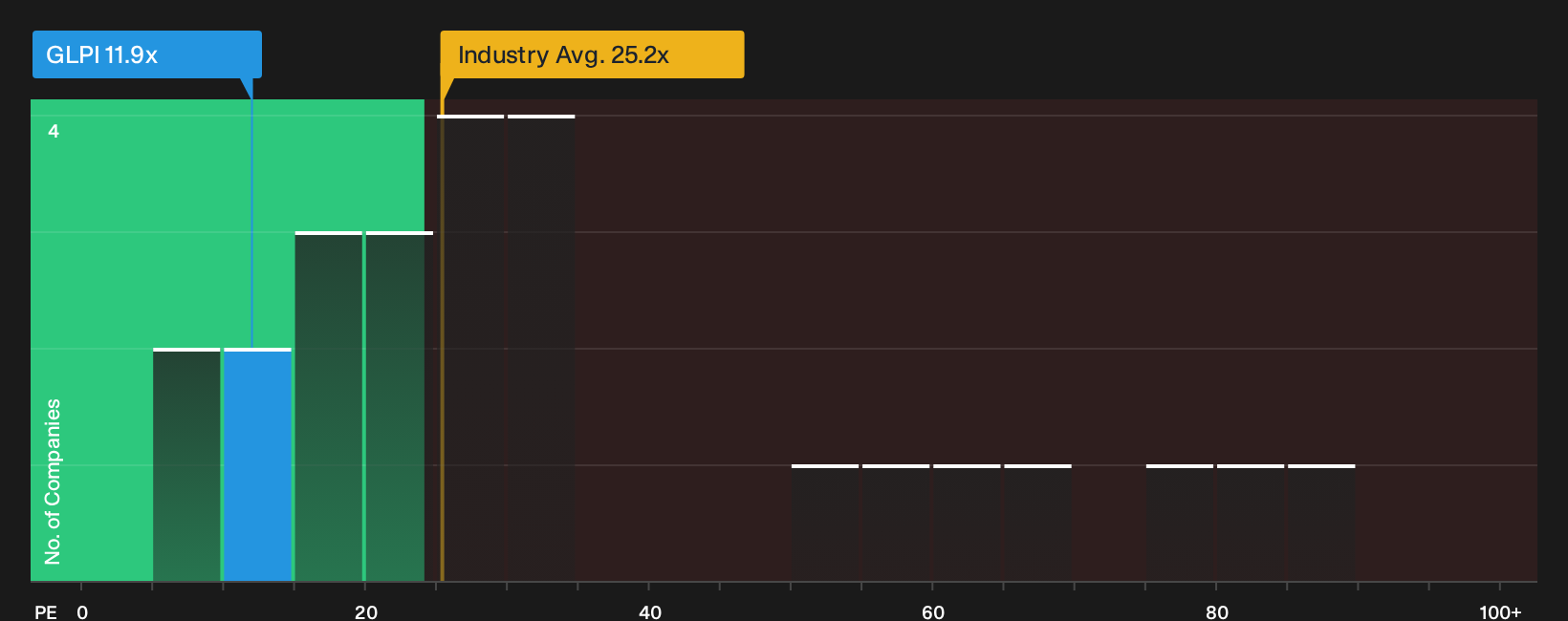 NasdaqGS:GLPI P/E Ratio as at Sep 2026