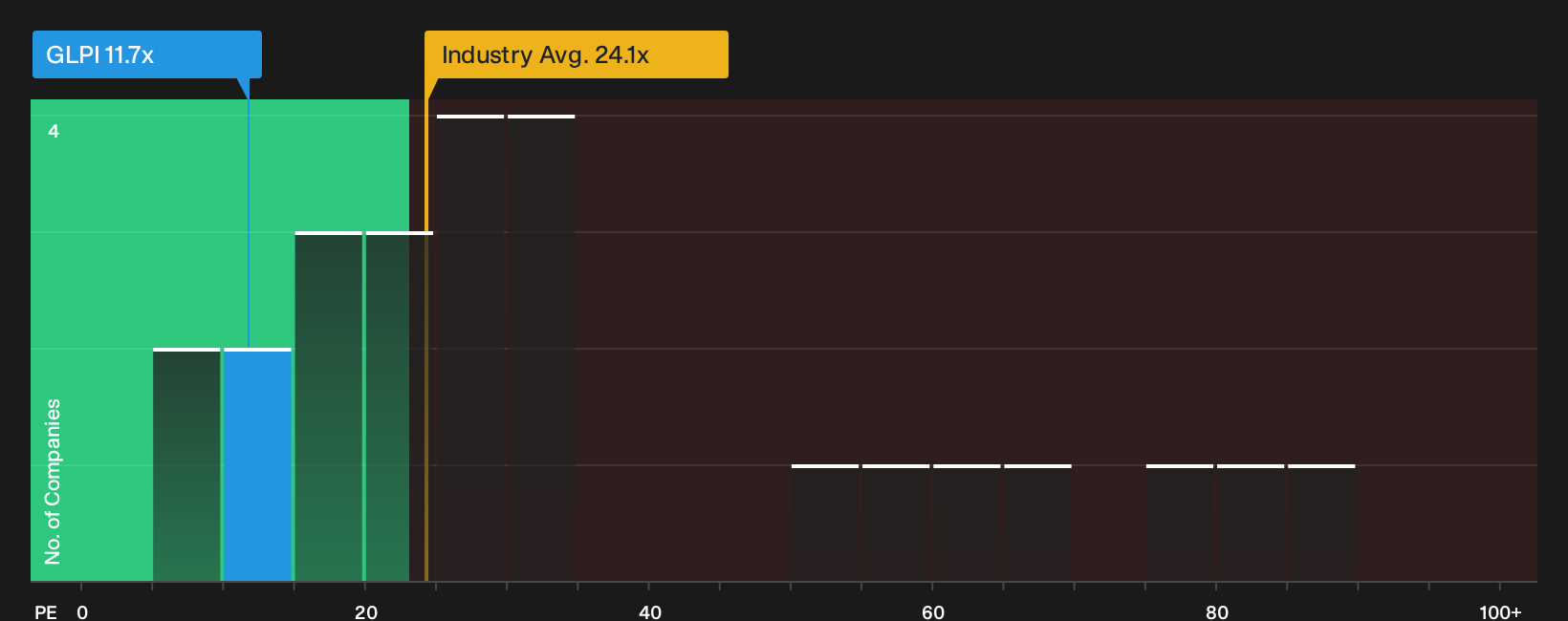 NasdaqGS:GLPI P/E Ratio as at Sep 2026