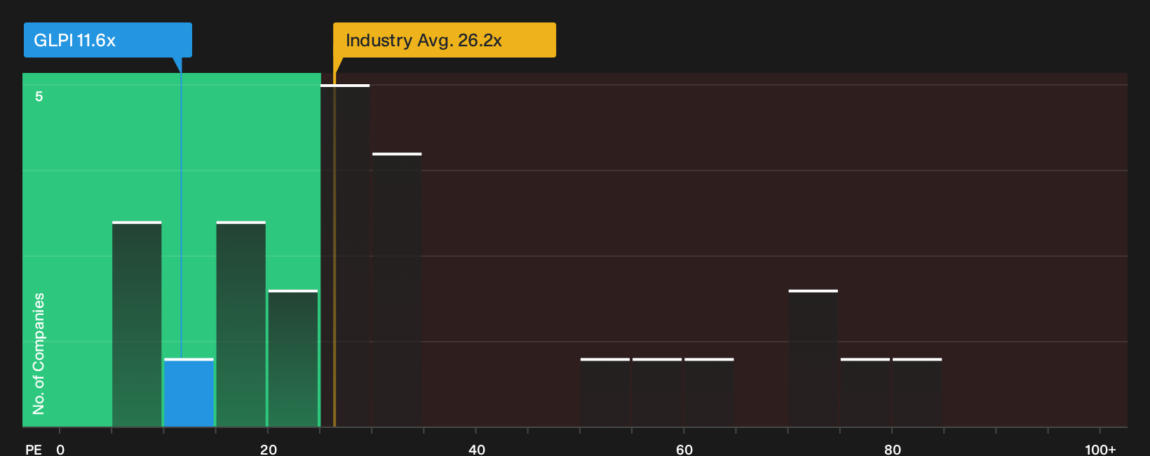 NasdaqGS:GLPI P/E Ratio as at Oct 2026