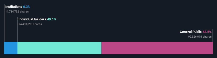 ownership-breakdown