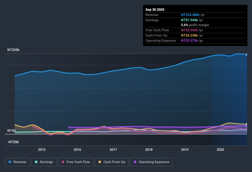 earnings-and-revenue-history